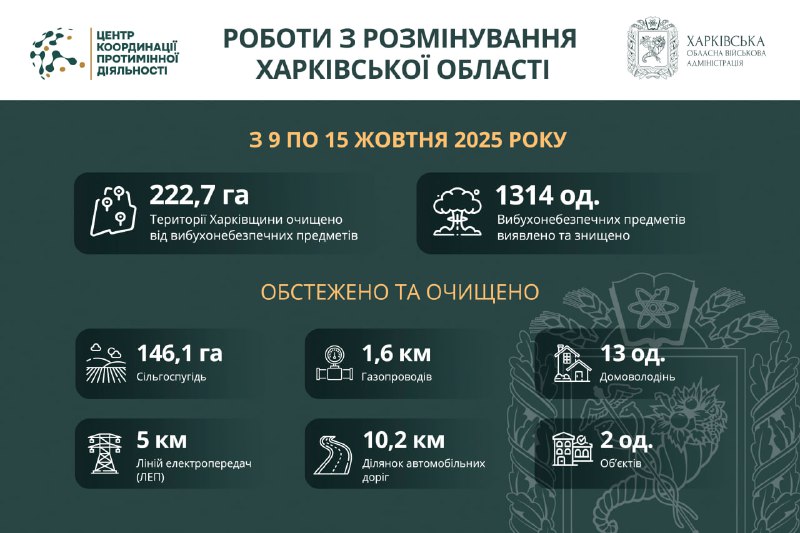 Майже 223 гектари території Харківської області розміновано за тиждень.
Системну організацію заходів з розмінування... Майже 223 гектари території Харківської області розміновано за тиждень.
Системну організацію заходів з розмінування...