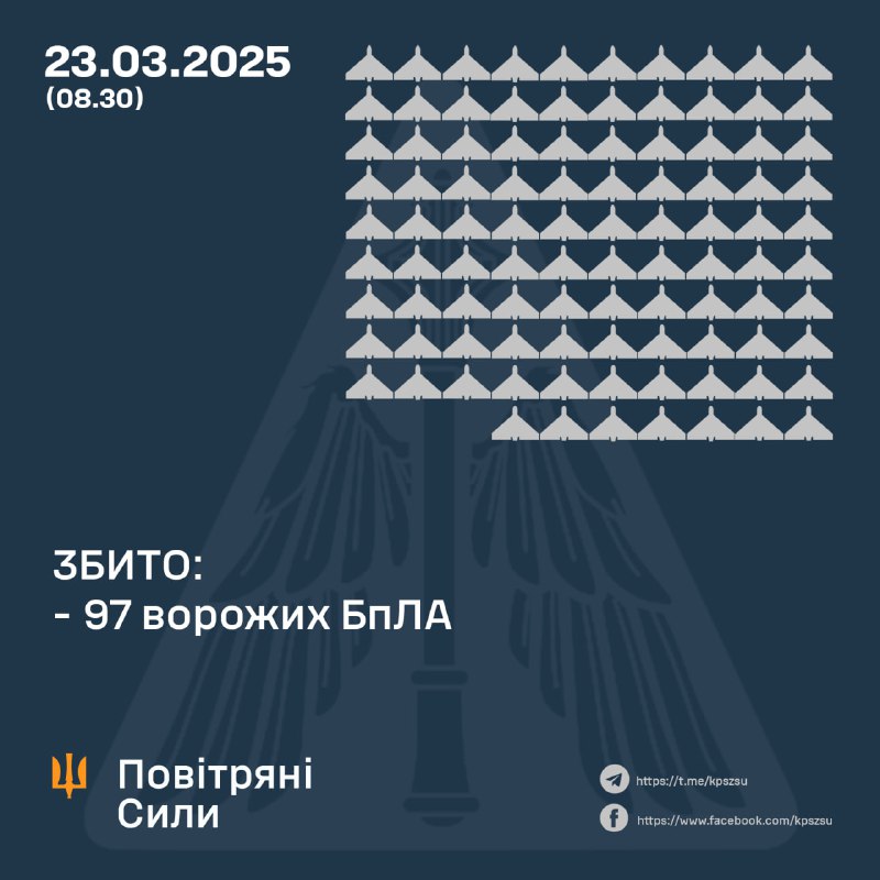 ⚡️ ЗБИТО 97 ВОРОЖИХ БПЛА, 25 БЕЗПІЛОТНИКІВ-ІМІТАТОРІВ – НЕ ДОСЯГЛИ ЦІЛЕЙ (ЛОКАЦІЙНО ВТРАЧЕНІ) ⚡️ ЗБИТО 97 ВОРОЖИХ БПЛА, 25 БЕЗПІЛОТНИКІВ-ІМІТАТОРІВ – НЕ ДОСЯГЛИ ЦІЛЕЙ (ЛОКАЦІЙНО ВТРАЧЕНІ)
