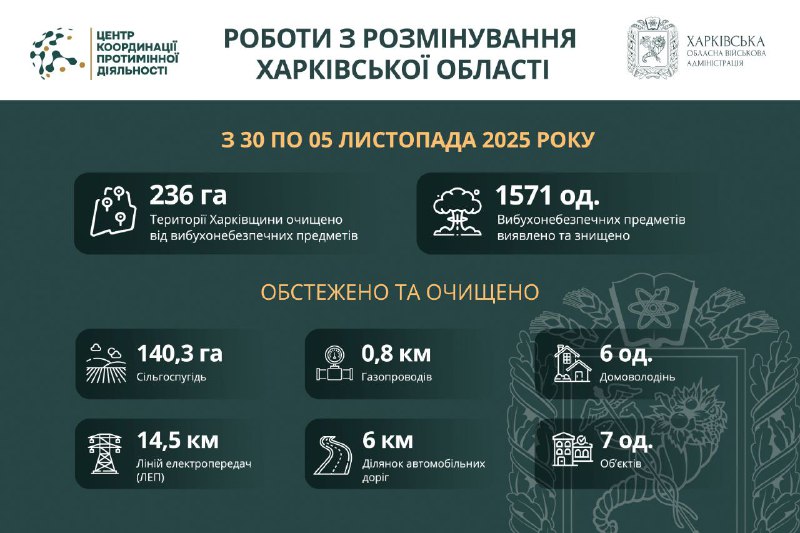 Понад 236 гектарів території Харківської області розміновано за тиждень. Понад 236 гектарів території Харківської області розміновано за тиждень.