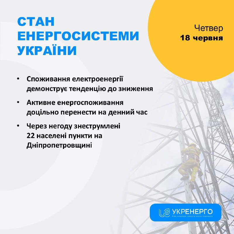 СТАН ЕНЕРГОСИСТЕМИ
🔹Споживання електроенергії демонструє тенденцію до зниження СТАН ЕНЕРГОСИСТЕМИ
🔹Споживання електроенергії демонструє тенденцію до зниження