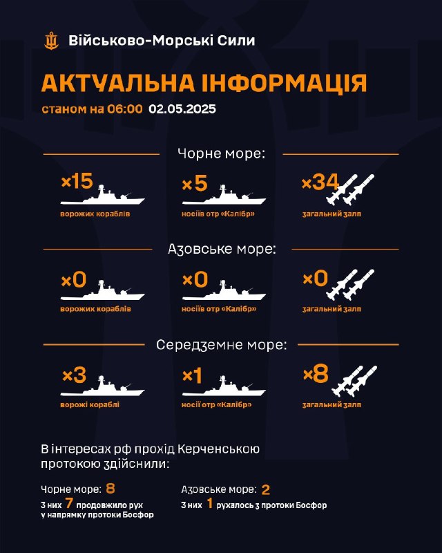‼Станом на 06:00 02.05.2025
▪ В Чорному морі 15 ворожих кораблів, 5 з яких є носіями крилатих ракет "Калібр" ‼Станом на 06:00 02.05.2025
▪ В Чорному морі 15 ворожих кораблів, 5 з яких є носіями крилатих ракет "Калібр"