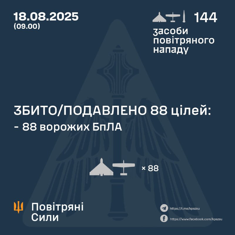 ⚡️ ЗБИТО/ПОДАВЛЕНО 88 ВОРОЖИХ БПЛА
➖➖➖➖➖➖➖➖➖➖
У ніч на 18 серпня (із 21.00 17 серпня) противник атакував 4-ма... ⚡️ ЗБИТО/ПОДАВЛЕНО 88 ВОРОЖИХ БПЛА
➖➖➖➖➖➖➖➖➖➖
У ніч на 18 серпня (із 21.00 17 серпня) противник атакував 4-ма...