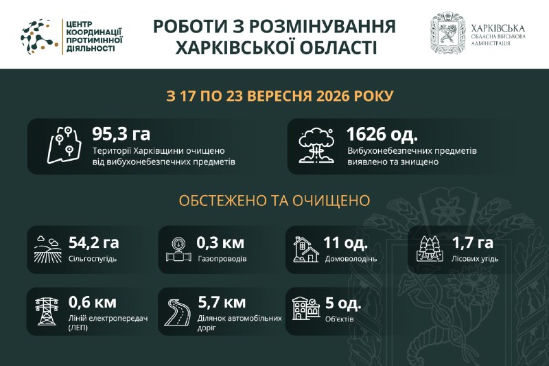 Понад 95 гектарів території Харківської області розміновано за тиждень.
Системну організацію заходів з розмінування... Понад 95 гектарів території Харківської області розміновано за тиждень.
Системну організацію заходів з розмінування...