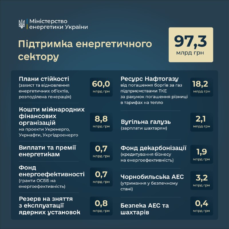 Майже 100 млрд грн передбачено на підтримку енергетичного сектору у проєкті Державного бюджету на 2027 рік. Майже 100 млрд грн передбачено на підтримку енергетичного сектору у проєкті Державного бюджету на 2027 рік.