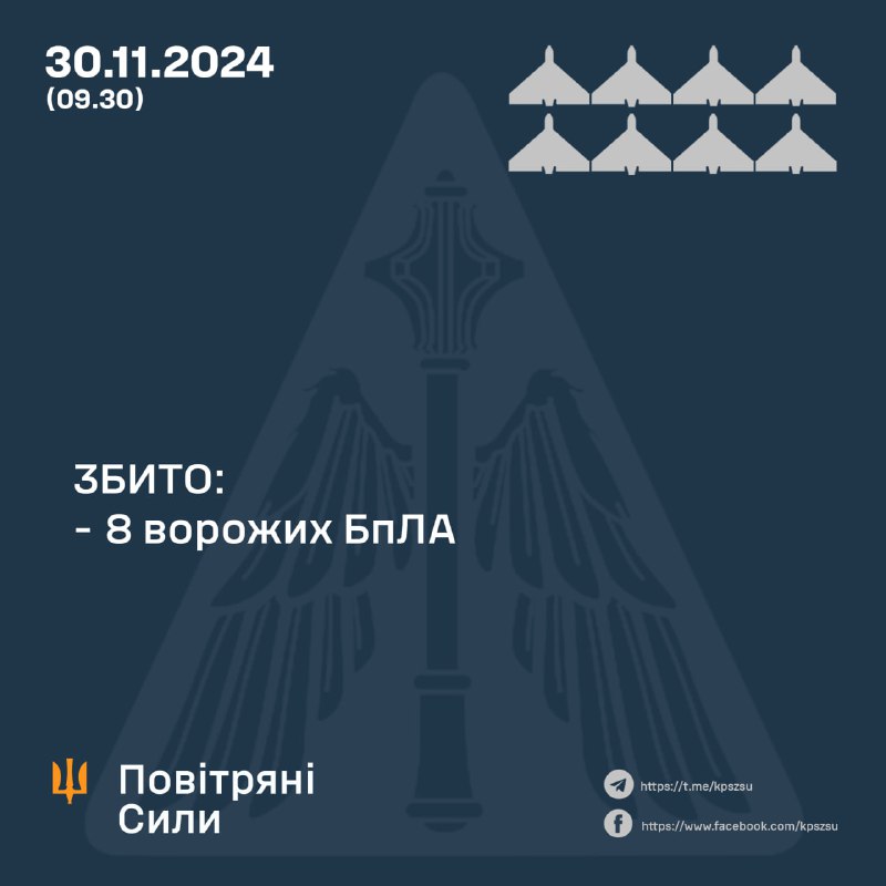 ⚡️ ЗБИТО 8 ВОРОЖИХ БПЛА
➖➖➖➖➖➖➖➖➖➖
У ніч на 30 листопада 2024 року (із 21.30 29 листопада) противник атакував... ⚡️ ЗБИТО 8 ВОРОЖИХ БПЛА
➖➖➖➖➖➖➖➖➖➖
У ніч на 30 листопада 2024 року (із 21.30 29 листопада) противник атакував...