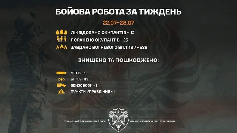43 БпЛА та пункт управління ударними дронами знищили луганські прикордонники 43 БпЛА та пункт управління ударними дронами знищили луганські прикордонники