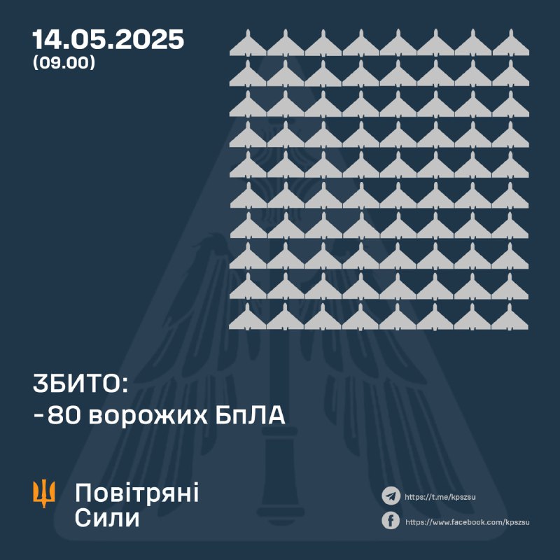 ⚡️ ЗБИТО 80 ВОРОЖИХ БПЛА, 42 БЕЗПІЛОТНИКИ-ІМІТАТОРИ – НЕ ДОСЯГЛИ ЦІЛЕЙ (ЛОКАЦІЙНО ВТРАЧЕНІ) ⚡️ ЗБИТО 80 ВОРОЖИХ БПЛА, 42 БЕЗПІЛОТНИКИ-ІМІТАТОРИ – НЕ ДОСЯГЛИ ЦІЛЕЙ (ЛОКАЦІЙНО ВТРАЧЕНІ)