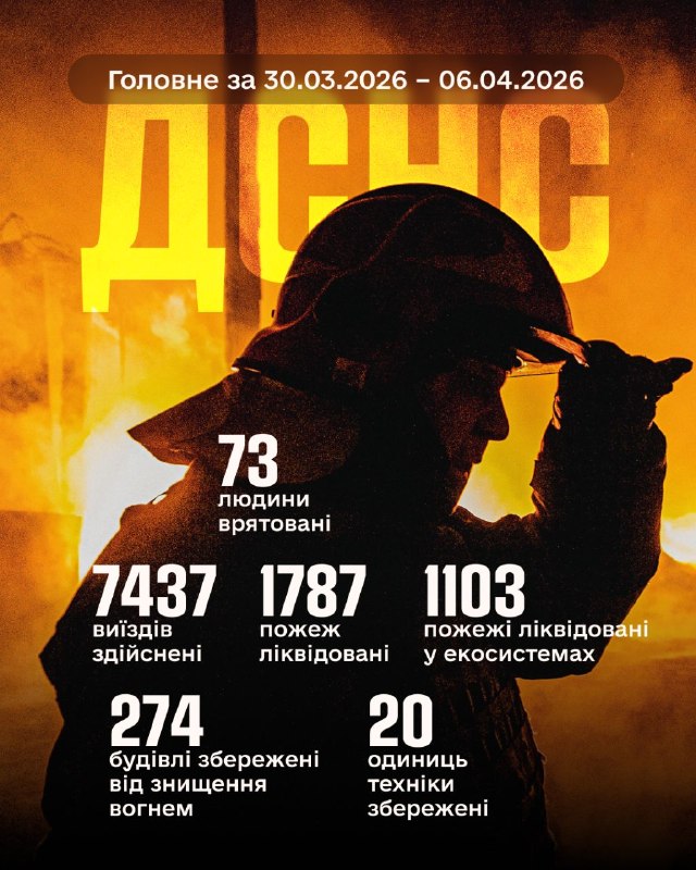👨🚒Минулий тиждень для підрозділів ДСНС був надзвичайно інтенсивним: десятки врятованих життів та понад 7000 виїздів 👨🚒Минулий тиждень для підрозділів ДСНС був надзвичайно інтенсивним: десятки врятованих життів та понад 7000 виїздів