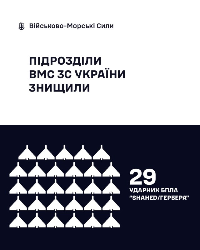 ОНОВЛЕНА ІНФОРМАЦІЯ
станом на 07:00 28.03.2026
🇺🇦⚓ВМС ЗС України знищили 29 «Шахедів/Гербер» ОНОВЛЕНА ІНФОРМАЦІЯ
станом на 07:00 28.03.2026
🇺🇦⚓ВМС ЗС України знищили 29 «Шахедів/Гербер»