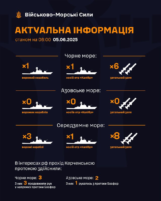‼ Станом на 06:00 05.06.2025
▪ В Чорному морі 1 ворожий корабель, який є носієм крилатих ракет "Калібр" ‼ Станом на 06:00 05.06.2025
▪ В Чорному морі 1 ворожий корабель, який є носієм крилатих ракет "Калібр"