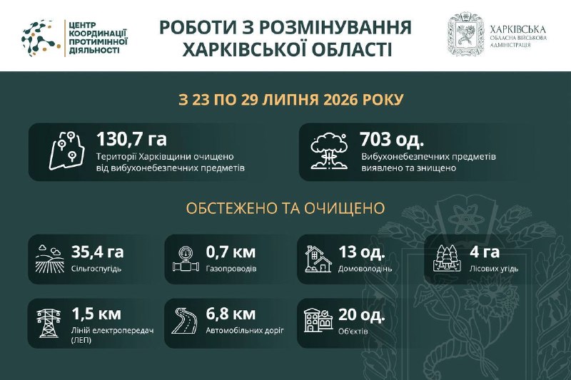 Понад 131 гектар території Харківської області розміновано за тиждень.
Системну організацію заходів з розмінування... Понад 131 гектар території Харківської області розміновано за тиждень.
Системну організацію заходів з розмінування...