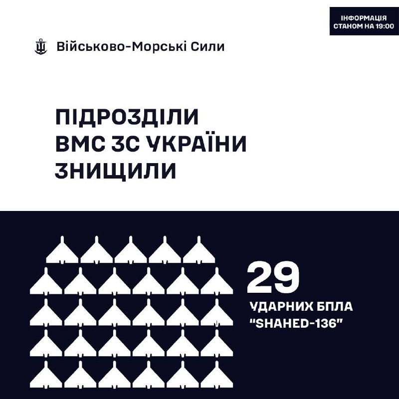 Станом на 19:00 14.12.2025
🇺🇦⚓ Військовослужбовці ВМС ЗС України знищили 29 «Шахедів» Станом на 19:00 14.12.2025
🇺🇦⚓ Військовослужбовці ВМС ЗС України знищили 29 «Шахедів»