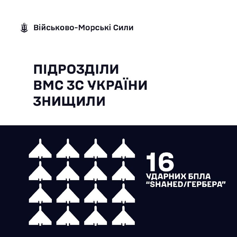 ОНОВЛЕНА ІНФОРМАЦІЯ
🇺🇦⚓ВМС ЗС України знищили 16 «Шахедів/Гербер»
За минулу добу ОНОВЛЕНА ІНФОРМАЦІЯ
🇺🇦⚓ВМС ЗС України знищили 16 «Шахедів/Гербер»
За минулу добу