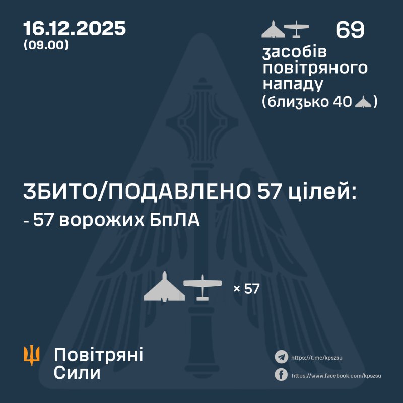 ⚡️ ЗБИТО/ПОДАВЛЕНО 57 ВОРОЖИХ БПЛА
➖➖➖➖➖➖➖➖➖➖
У ніч на 16 грудня (з 18.00 15 грудня) противник атакував 69-ма ударними БпЛА типу Shahed ⚡️ ЗБИТО/ПОДАВЛЕНО 57 ВОРОЖИХ БПЛА
➖➖➖➖➖➖➖➖➖➖
У ніч на 16 грудня (з 18.00 15 грудня) противник атакував 69-ма ударними БпЛА типу Shahed