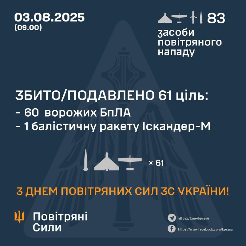 ⚡️ ЗБИТО/ПОДАВЛЕНО 61 ЦІЛЬ ПРОТИВНИКА
➖➖➖➖➖➖➖➖➖➖
У ніч на 3 серпня (із 19.00 2 червня) противник атакував 83-ма засобами повітряного нападу: ⚡️ ЗБИТО/ПОДАВЛЕНО 61 ЦІЛЬ ПРОТИВНИКА
➖➖➖➖➖➖➖➖➖➖
У ніч на 3 серпня (із 19.00 2 червня) противник атакував 83-ма засобами повітряного нападу: