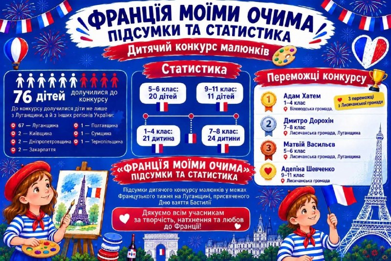 «Франція моїми очима»: підсумки дитячого конкурсу
У межах Французького тижня на Луганщині «Франція моїми очима»: підсумки дитячого конкурсу
У межах Французького тижня на Луганщині
