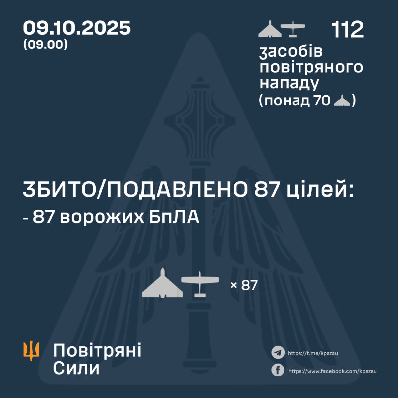 ⚡️ ЗБИТО/ПОДАВЛЕНО 87 ЦІЛЕЙ ПРОТИВНИКА
➖➖➖➖➖➖➖➖➖➖
У ніч на 09 жовтня (із 19.00 08 жовтня) противник атакував 112-ма ударними БпЛА типу Shahed ⚡️ ЗБИТО/ПОДАВЛЕНО 87 ЦІЛЕЙ ПРОТИВНИКА
➖➖➖➖➖➖➖➖➖➖
У ніч на 09 жовтня (із 19.00 08 жовтня) противник атакував 112-ма ударними БпЛА типу Shahed