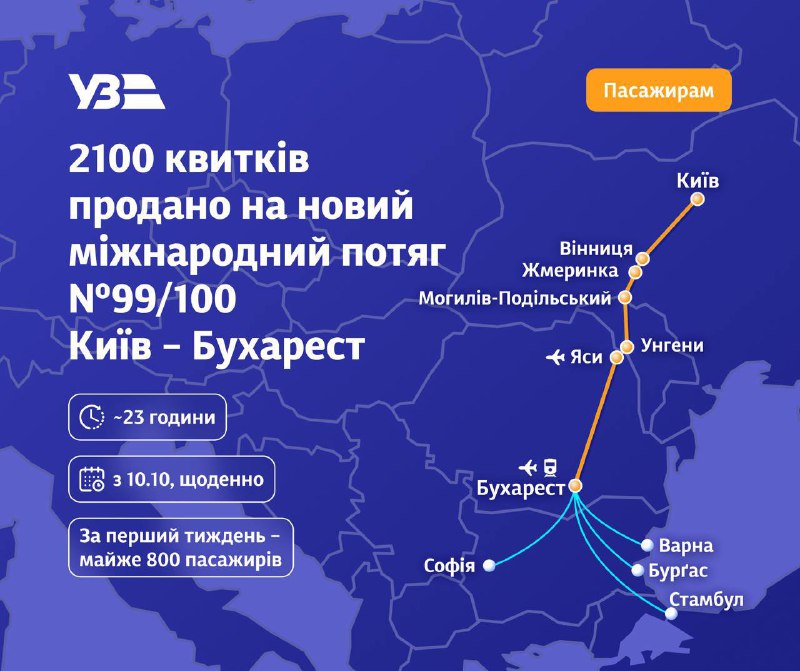 🚆🇺🇦 🇷🇴 Новий міжнародний потяг №99/100 Київ – Бухарест має стабільний попит серед українців 🚆🇺🇦 🇷🇴 Новий міжнародний потяг №99/100 Київ – Бухарест має стабільний попит серед українців