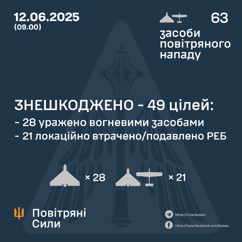 ⚡️ ЗНЕШКОДЖЕНО 49 ВОРОЖИХ БПЛА
➖➖➖➖➖➖➖➖➖➖
У ніч на 12 червня (із 22.00 11 червня) противник атакував 63-ма ударними... ⚡️ ЗНЕШКОДЖЕНО 49 ВОРОЖИХ БПЛА
➖➖➖➖➖➖➖➖➖➖
У ніч на 12 червня (із 22.00 11 червня) противник атакував 63-ма ударними...