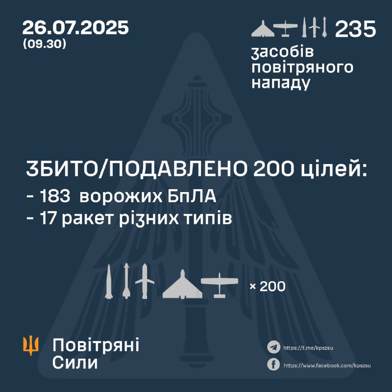⚡️ ЗБИТО/ПОДАВЛЕНО 200 ЦІЛЕЙ ПРОТИВНИКА
➖➖➖➖➖➖➖➖➖➖
У ніч на 26 липня (із 20.00 25 липня) противник атакував... ⚡️ ЗБИТО/ПОДАВЛЕНО 200 ЦІЛЕЙ ПРОТИВНИКА
➖➖➖➖➖➖➖➖➖➖
У ніч на 26 липня (із 20.00 25 липня) противник атакував...