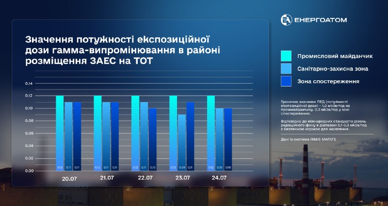 ☢️ Радіаційний стан на Запорізькій АЕС – у межах природного радіаційного фону ☢️ Радіаційний стан на Запорізькій АЕС – у межах природного радіаційного фону