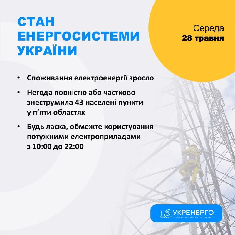 СТАН ЕНЕРГОСИСТЕМИ
🔹 Споживання електроенергії зросло
🔹 Негода повністю або частково знеструмила 43 населені пункти у п’яти областях СТАН ЕНЕРГОСИСТЕМИ
🔹 Споживання електроенергії зросло
🔹 Негода повністю або частково знеструмила 43 населені пункти у п’яти областях