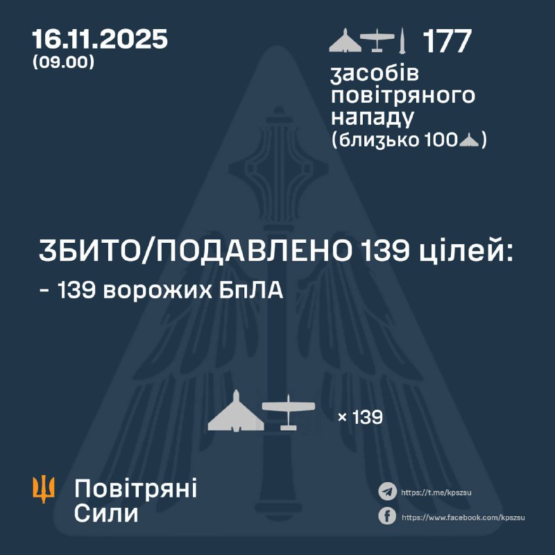 ⚡️ЗБИТО/ПОДАВЛЕНО 139 ВОРОЖИХ БПЛА
➖➖➖➖➖➖➖➖➖➖
У ніч на 16 листопада (з 18:00 15 листопада) противник атакував... ⚡️ЗБИТО/ПОДАВЛЕНО 139 ВОРОЖИХ БПЛА
➖➖➖➖➖➖➖➖➖➖
У ніч на 16 листопада (з 18:00 15 листопада) противник атакував...