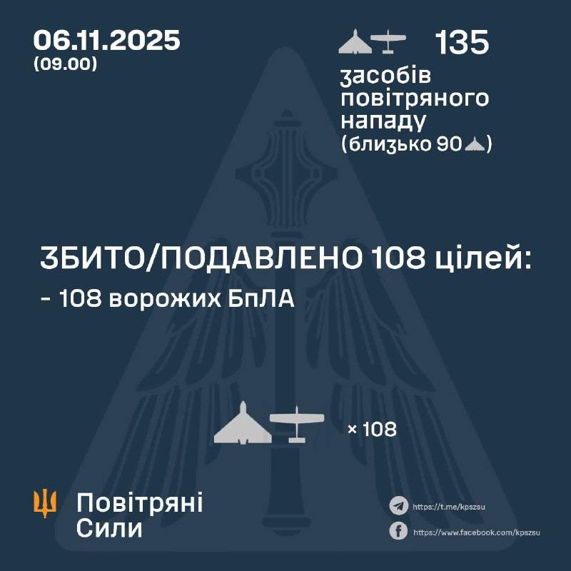 ⚡️ЗБИТО/ПОДАВЛЕНО 108 ВОРОЖИХ БПЛА
➖➖➖➖➖➖➖➖➖➖
У ніч на 06 листопада (з 19:00 05 листопада) противник атакував 135-ма ударними БпЛА типу Shahed ⚡️ЗБИТО/ПОДАВЛЕНО 108 ВОРОЖИХ БПЛА
➖➖➖➖➖➖➖➖➖➖
У ніч на 06 листопада (з 19:00 05 листопада) противник атакував 135-ма ударними БпЛА типу Shahed