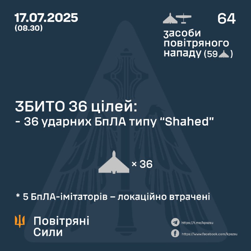 ⚡️ ЗБИТО 36 УДАРНИХ БПЛА
➖➖➖➖➖➖➖➖➖➖
У ніч на 17 липня (із 20.30 16 липня) противник атакував 64-ма ударними БпЛА... ⚡️ ЗБИТО 36 УДАРНИХ БПЛА
➖➖➖➖➖➖➖➖➖➖
У ніч на 17 липня (із 20.30 16 липня) противник атакував 64-ма ударними БпЛА...