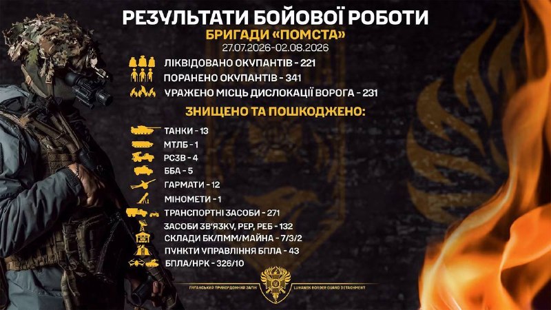 13 російських танків за тиждень уразили луганські прикордонники
Бійці прикордонної бригади «Помста» за вказаний період знищили 221 окупанта 13 російських танків за тиждень уразили луганські прикордонники
Бійці прикордонної бригади «Помста» за вказаний період знищили 221 окупанта
