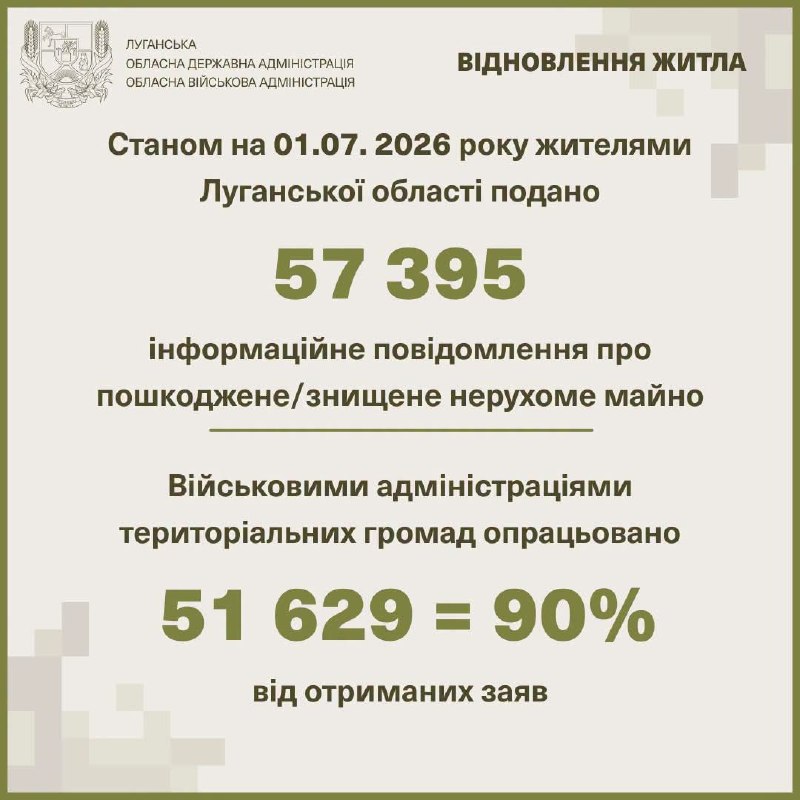 Громадами Сіверськодонецького району оброблено 47 900 повідомлень про знищене росіянами житло Громадами Сіверськодонецького району оброблено 47 900 повідомлень про знищене росіянами житло