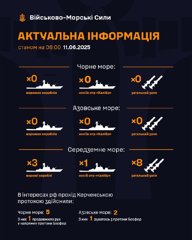 ‼Станом на 06:00 11.06.2025
▪ В Чорному морі ворожі кораблі відсутні;
▪ в Азовському морі ворожі кораблі відсутні; ‼Станом на 06:00 11.06.2025
▪ В Чорному морі ворожі кораблі відсутні;
▪ в Азовському морі ворожі кораблі відсутні;