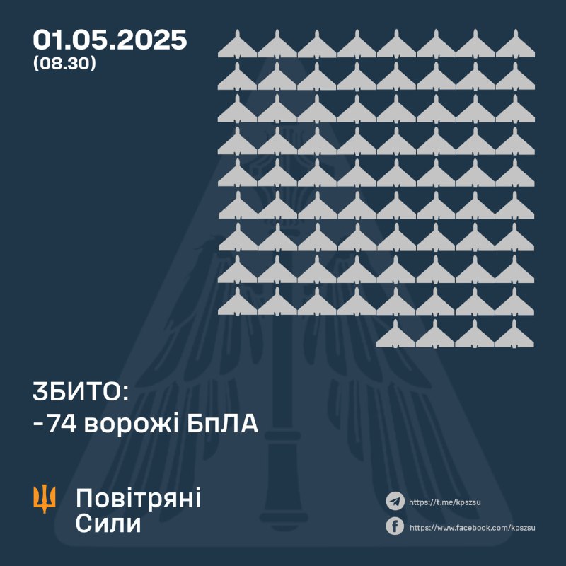 ⚡️ ЗБИТО 74 ВОРОЖІ БПЛА, 68 БЕЗПІЛОТНИКІВ-ІМІТАТОРІВ – НЕ ДОСЯГЛИ ЦІЛЕЙ (ЛОКАЦІЙНО ВТРАЧЕНІ) ⚡️ ЗБИТО 74 ВОРОЖІ БПЛА, 68 БЕЗПІЛОТНИКІВ-ІМІТАТОРІВ – НЕ ДОСЯГЛИ ЦІЛЕЙ (ЛОКАЦІЙНО ВТРАЧЕНІ)