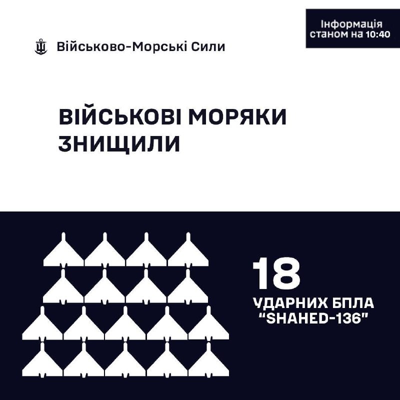 Станом на 10:40 14.12.2025
🇺🇦⚓ Військовослужбовці ВМС ЗС України знищили 18 «Шахедів» Станом на 10:40 14.12.2025
🇺🇦⚓ Військовослужбовці ВМС ЗС України знищили 18 «Шахедів»