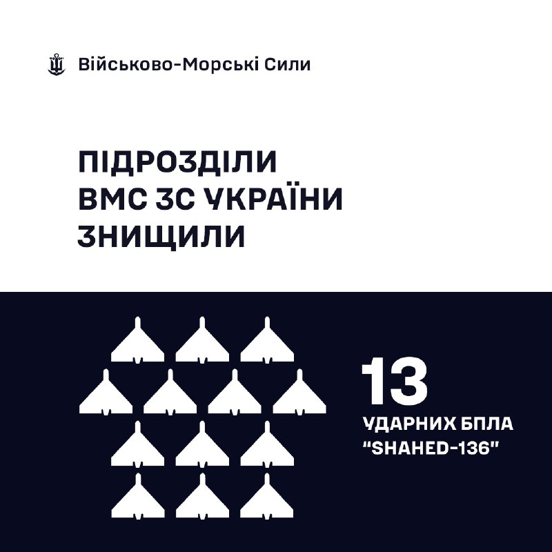 🇺🇦⚓Військовослужбовці ВМС ЗС України знищили 13 «Шахедів»
За минулу добу, під час повітряних атак російських окупантів 🇺🇦⚓Військовослужбовці ВМС ЗС України знищили 13 «Шахедів»
За минулу добу, під час повітряних атак російських окупантів