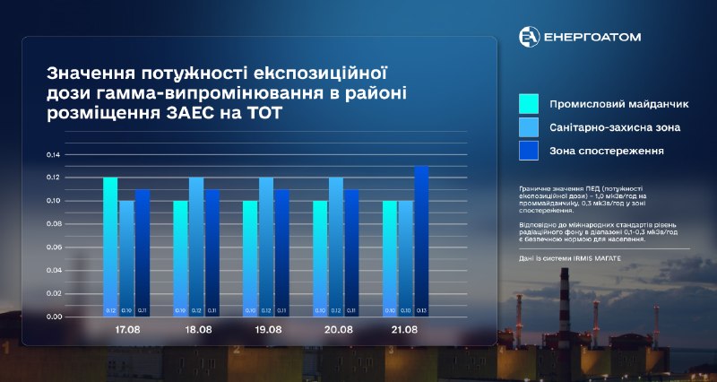 ☢️ Радіаційний стан на Запорізькій АЕС – у межах природного радіаційного фону ☢️ Радіаційний стан на Запорізькій АЕС – у межах природного радіаційного фону