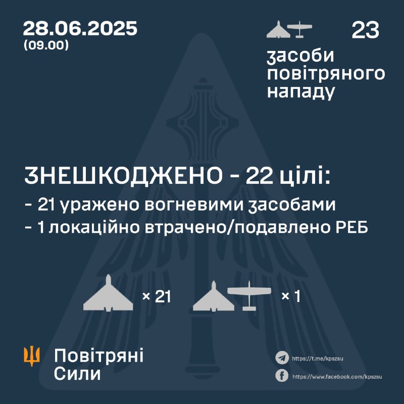 ⚡️ ЗНЕШКОДЖЕНО 22 ВОРОЖІ БПЛА
➖➖➖➖➖➖➖➖➖➖
У ніч на 28 червня (із 22.00 27 червня) противник атакував 23-ма ударними... ⚡️ ЗНЕШКОДЖЕНО 22 ВОРОЖІ БПЛА
➖➖➖➖➖➖➖➖➖➖
У ніч на 28 червня (із 22.00 27 червня) противник атакував 23-ма ударними...
