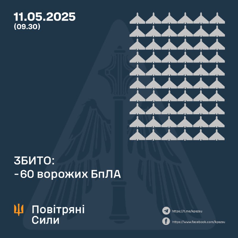 ⚡️ ЗБИТО 60 ВОРОЖИХ БПЛА, 41 БЕЗПІЛОТНИК-ІМІТАТОР – НЕ ДОСЯГ ЦІЛЕЙ (ЛОКАЦІЙНО ВТРАЧЕНІ) ⚡️ ЗБИТО 60 ВОРОЖИХ БПЛА, 41 БЕЗПІЛОТНИК-ІМІТАТОР – НЕ ДОСЯГ ЦІЛЕЙ (ЛОКАЦІЙНО ВТРАЧЕНІ)
