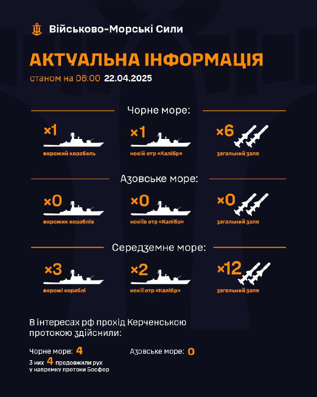 ‼Станом на 06:00 22.04.2025
▪ В Чорному морі 1 ворожий корабель, який є носієм крилатих ракет "Калібр" ‼Станом на 06:00 22.04.2025
▪ В Чорному морі 1 ворожий корабель, який є носієм крилатих ракет "Калібр"