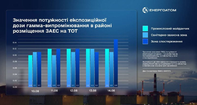 ☢️ Радіаційний стан на Запорізькій АЕС – у межах природного радіаційного фону ☢️ Радіаційний стан на Запорізькій АЕС – у межах природного радіаційного фону