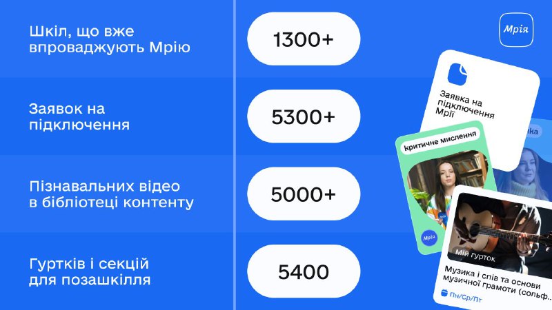 1300 шкіл почнуть новий навчальний рік з Мрією 💫
У квітні Мрія стала доступною для всіх охочих шкіл 1300 шкіл почнуть новий навчальний рік з Мрією 💫
У квітні Мрія стала доступною для всіх охочих шкіл
