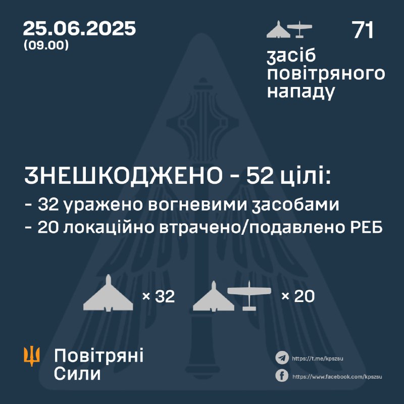 ⚡️ ЗНЕШКОДЖЕНО 52 ВОРОЖІ БПЛА
➖➖➖➖➖➖➖➖➖➖
У ніч на 25 червня (із 22.00 24 червня) противник атакував 71-м ударним... ⚡️ ЗНЕШКОДЖЕНО 52 ВОРОЖІ БПЛА
➖➖➖➖➖➖➖➖➖➖
У ніч на 25 червня (із 22.00 24 червня) противник атакував 71-м ударним...