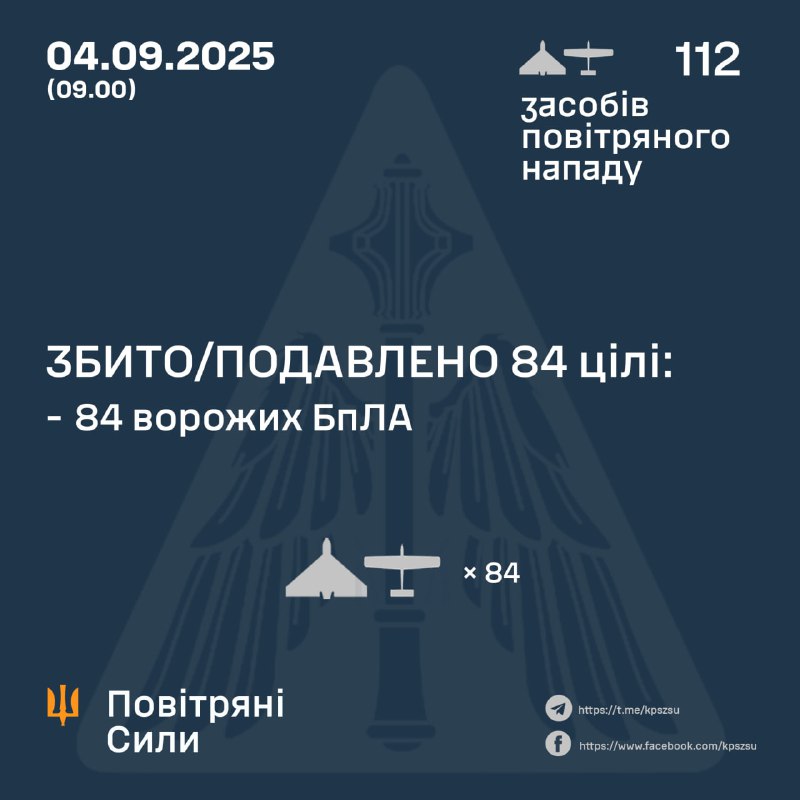 ⚡️ЗБИТО/ПОДАВЛЕНО 84 ВОРОЖИХ БПЛА
➖➖➖➖➖➖➖➖➖➖
У ніч на 4 вересня (із 19.30 3 вересня) противник атакував 112-ма... ⚡️ЗБИТО/ПОДАВЛЕНО 84 ВОРОЖИХ БПЛА
➖➖➖➖➖➖➖➖➖➖
У ніч на 4 вересня (із 19.30 3 вересня) противник атакував 112-ма...