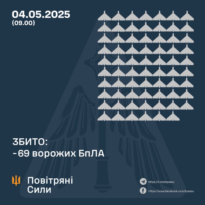 ⚡️ ЗБИТО 69 ВОРОЖИХ БПЛА, 80 БЕЗПІЛОТНИКІВ-ІМІТАТОРІВ – НЕ ДОСЯГЛИ ЦІЛЕЙ (ЛОКАЦІЙНО ВТРАЧЕНІ) ⚡️ ЗБИТО 69 ВОРОЖИХ БПЛА, 80 БЕЗПІЛОТНИКІВ-ІМІТАТОРІВ – НЕ ДОСЯГЛИ ЦІЛЕЙ (ЛОКАЦІЙНО ВТРАЧЕНІ)