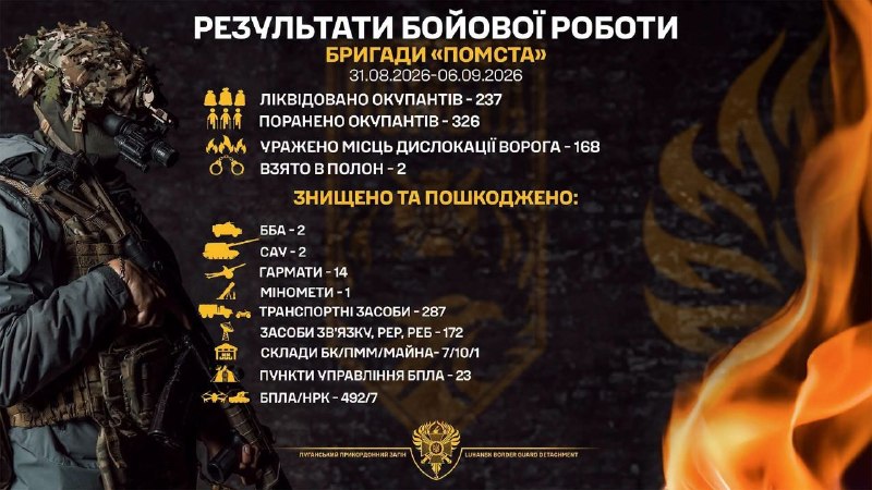14 російських гармат знищили луганські прикордонники протягом тижня
Бійці прикордонної бригади «Помста» ліквідували 237 окупантів 14 російських гармат знищили луганські прикордонники протягом тижня
Бійці прикордонної бригади «Помста» ліквідували 237 окупантів