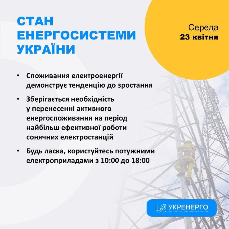 СТАН ЕНЕРГОСИСТЕМИ
🔹 Споживання електроенергії демонструє тенденцію до зростання СТАН ЕНЕРГОСИСТЕМИ
🔹 Споживання електроенергії демонструє тенденцію до зростання
