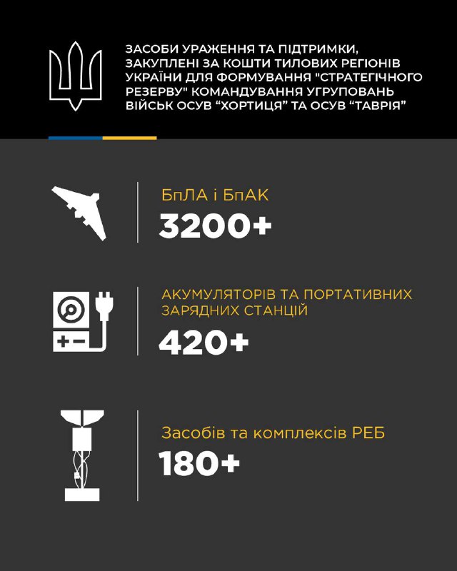 Разом ми завжди можемо більше🇺🇦
Передали 66 потужних РЕБ-систем, мережеві кабелі для оперативного підсилення... Разом ми завжди можемо більше🇺🇦
Передали 66 потужних РЕБ-систем, мережеві кабелі для оперативного підсилення...