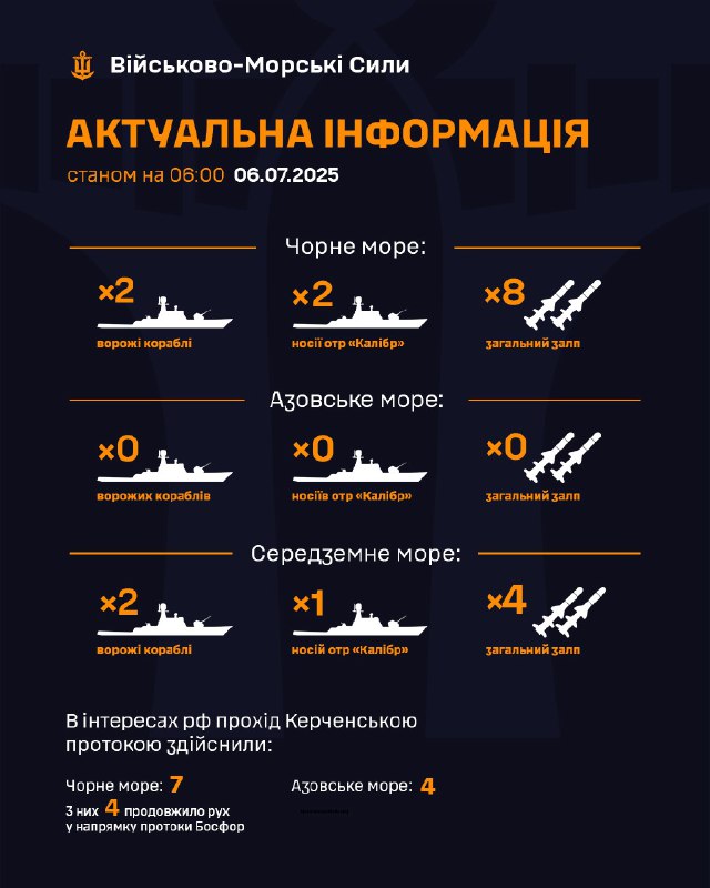 ‼️ Станом на 06:00 06.07.2025
▪ В Чорному морі 2 ворожі кораблі, 2 носії крилатих ракет "Калібр", загальний залп до 4 ракет; ‼️ Станом на 06:00 06.07.2025
▪ В Чорному морі 2 ворожі кораблі, 2 носії крилатих ракет "Калібр", загальний залп до 4 ракет;