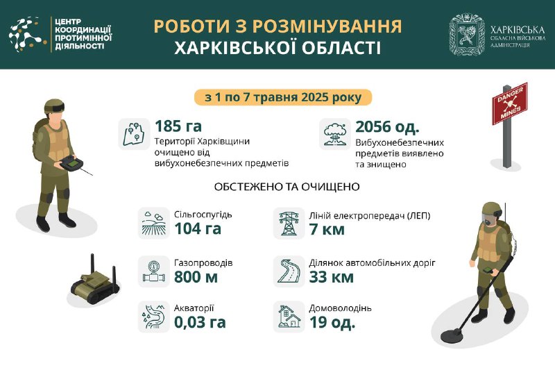 Майже 185 га територій Харківської області розміновано за тиждень.
Системну організацію заходів з розмінування... Майже 185 га територій Харківської області розміновано за тиждень.
Системну організацію заходів з розмінування...