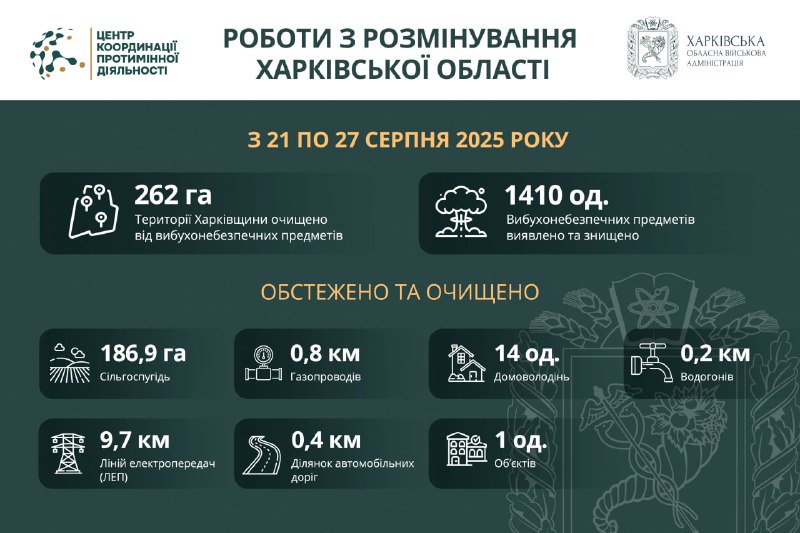 Понад 262 гектари території Харківської області розміновано за тиждень.
Системну організацію заходів з розмінування... Понад 262 гектари території Харківської області розміновано за тиждень.
Системну організацію заходів з розмінування...